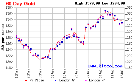 Grafica de cotización del oro de 18 kilates tras el Brexit